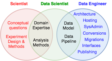 data science in a science lab