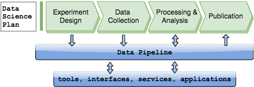 data science in a science lab